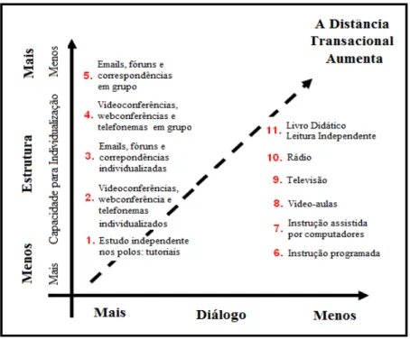 Figura 7: A distância transacional com referência às variáveis do diálogo e da estrutura dos  programas de ensino 