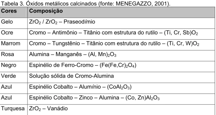 Tabela 3. Óxidos metálicos calcinados (fonte: MENEGAZZO, 2001).  Cores  Composição 