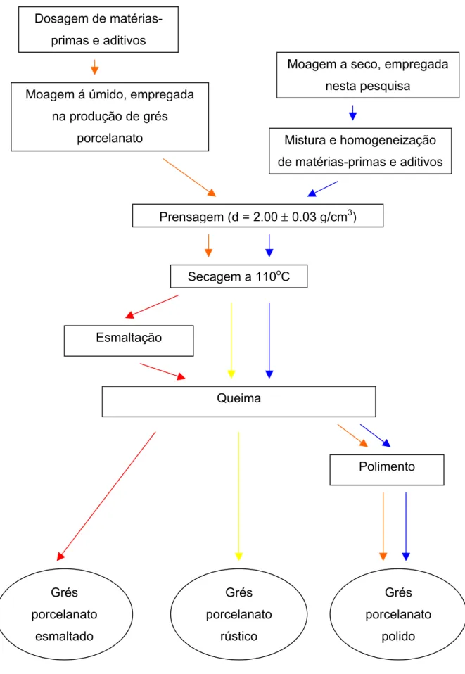 Figura 5. Diagrama confrontando a metodologia empregada  na fabricação de grés porcelanato (caminhos laranja, vermelho e amarelo) e a realizada nesta pesquisa (em azul)