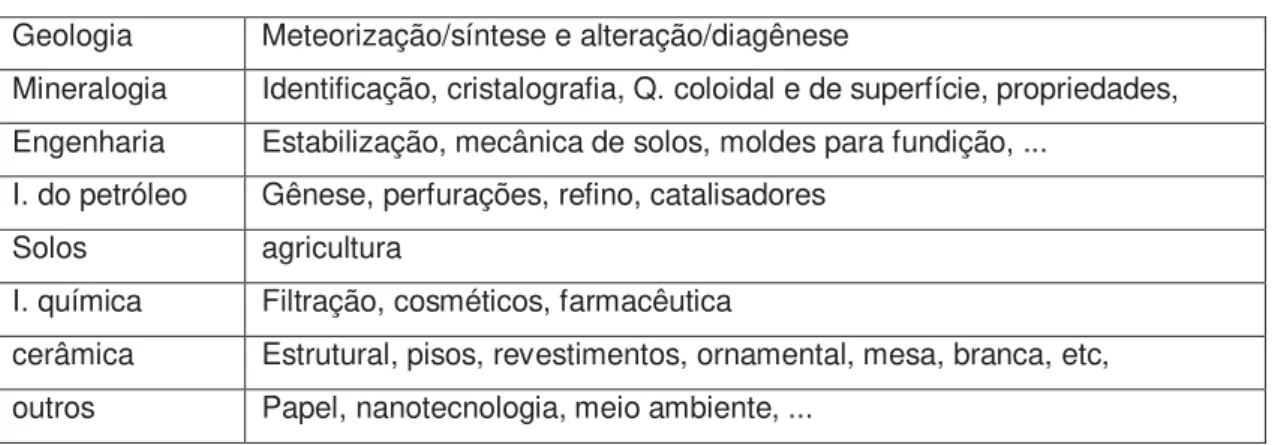 Tabela 4.1 Áreas relacionadas a argilas e argilominerais (Modificada de Gomes, 1986)  Geologia  Meteorização/síntese e alteração/diagênese 