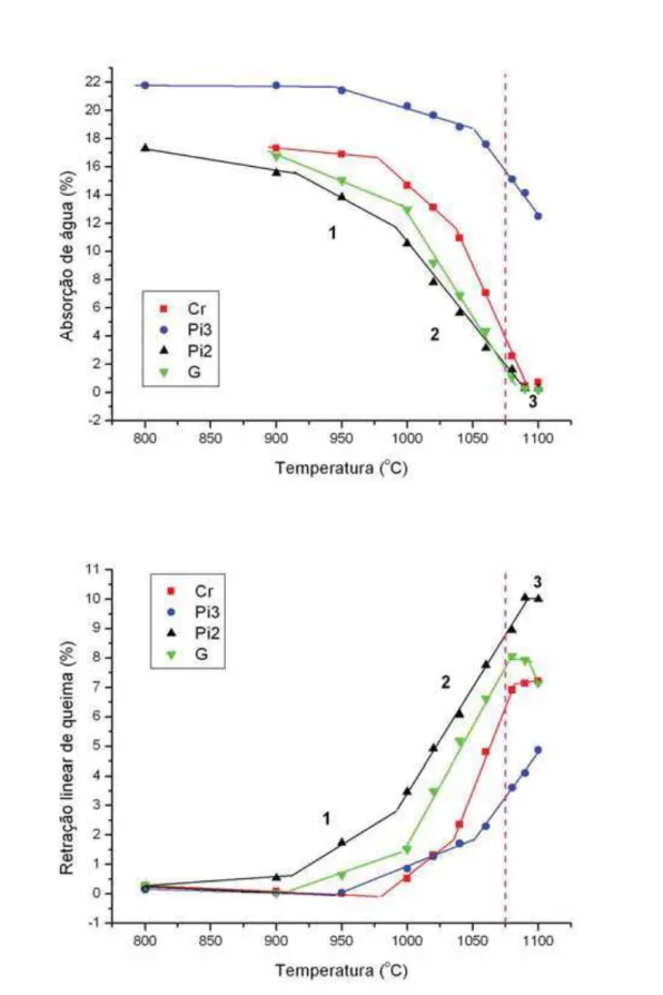 Fig. 6.1.3.- Gráficos de Absorção de água e retração linear de queima para as amostras 