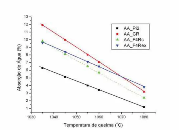 Figura 6.1.7 - Absorção de água da mistura binária F4R calculada com os valores de AA das argilas  individuais (Pi2 e CR) e os resultados experimentais 