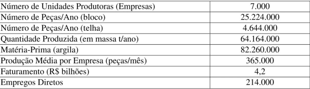 Tabela 2.1: Dados levantados pela ABC do setor de Cerâmica Vermelha referente a 2003 