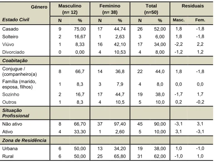 Tabela 2 – Caracterização sócio-demográfica da amostra em função género  Género  Estado Civil  Masculino (n= 12)  Feminino (n= 38)  Total  (n=50)  Residuais   N  %  N  %  N  %  Masc