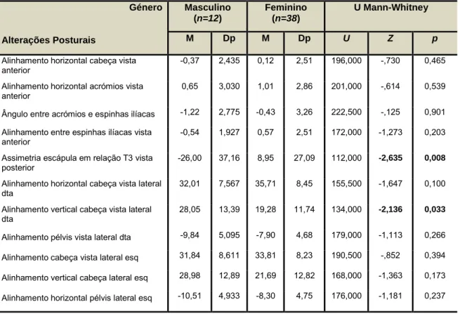 Tabela 8 – Resultados do Teste U Mann-Whitney: alterações posturais em função do género  dos adultos seniores 