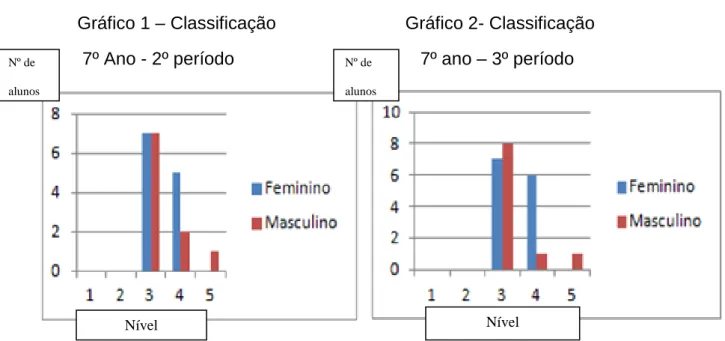 Gráfico 1 – Classificação      Gráfico 2- Classificação    7º Ano - 2º período        7º ano – 3º período  