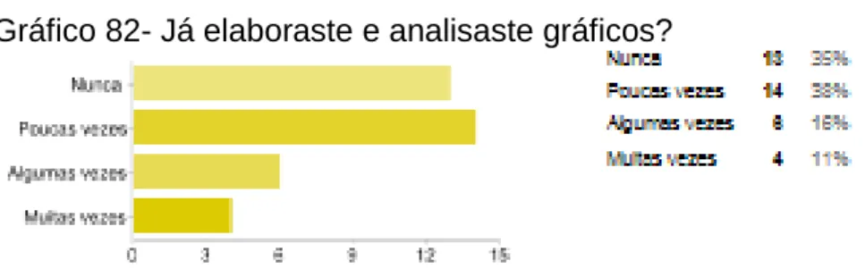 Gráfico 83 - Já construíste dossiers temáticos? 