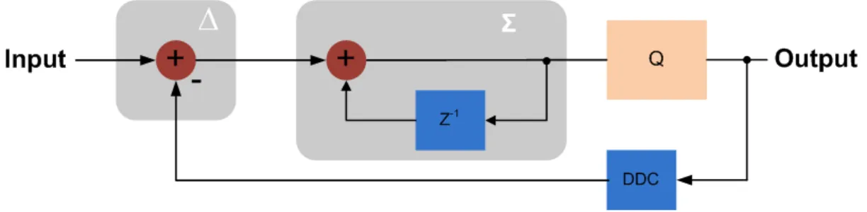 Figure 2.1: Digital Sigma Delta block diagram