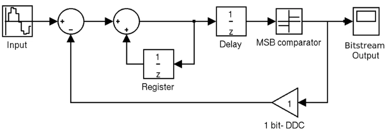 Figure 2.7: One bitstream, First order Σ∆ Modulator [4]