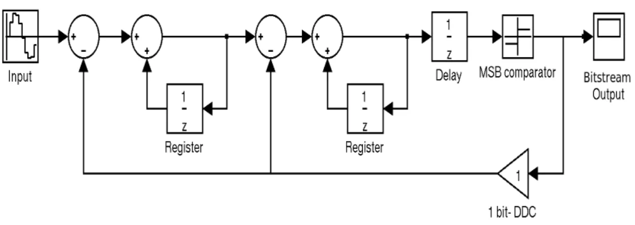 Figure 2.9: One bitstream, Second order Σ∆ Modulator