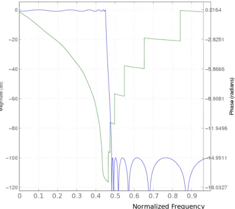 Figure 3.8: Magnitude and Phase responce for a IIR Elliptical filter