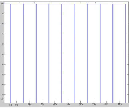 Figure 3.10: Spectrum of the Input on the Interpolation filter