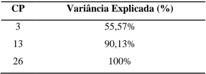 Tabela 3 Variância Explicada pelas Componentes Principais 