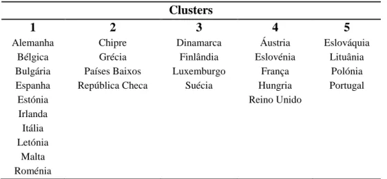 Tabela 5 Clusters 