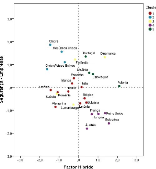 Figura 5 Gráfico Componentes Principais - Fator Híbrido e Segurança 