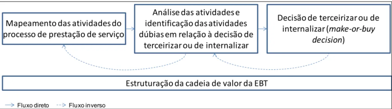 Figura 2 –  Etapas para o processo decisório de terceirizar ou internalizar uma atividade 