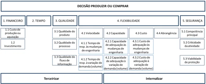 Figura 4  –  Árvore de decisão para terceirizar ou internalizar 