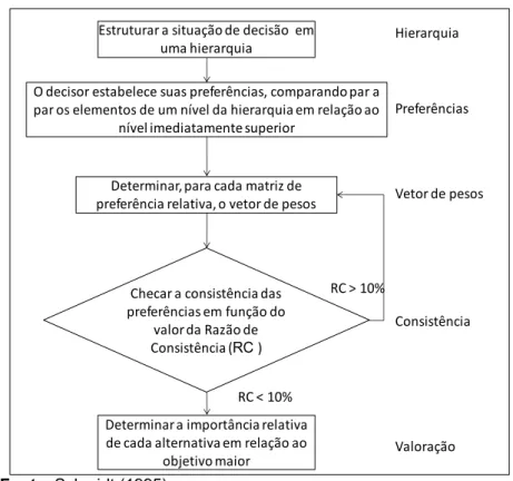 Figura 1  –  Fluxograma geral do AHP  