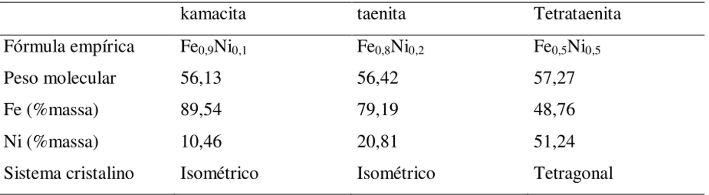 Tabela  III.2    Composição  química  dos  principais  minerais  dos  meteoritos  metálicos  (Buchwald,  1975) e (Webmineral, 2005)