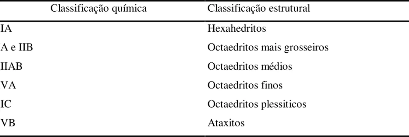 Tabela III.5  Correlação entre a classificação química e a estrutural dos meteoritos metálicos  (Sears, 1978)