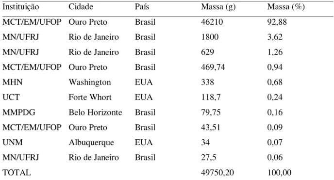 Tabela III.7  Distribuição percentual do meteorito Itutinga em coleções. 
