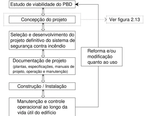 Figura 2.12 Estrutura geral do processo de desenvolvimento do PBD  Fonte: FIRE..., 1996 