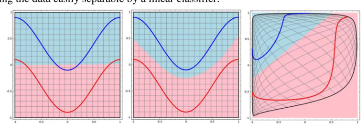 Figure 2.4 illustrates  a  classification problem of a two-class data set represented by  two curves