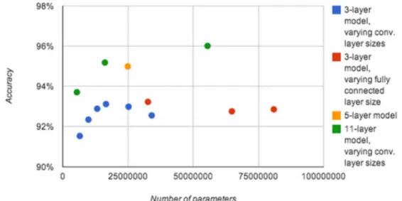 Figure 2.5. Effect of the number of parameters on the performance of models  with different depths