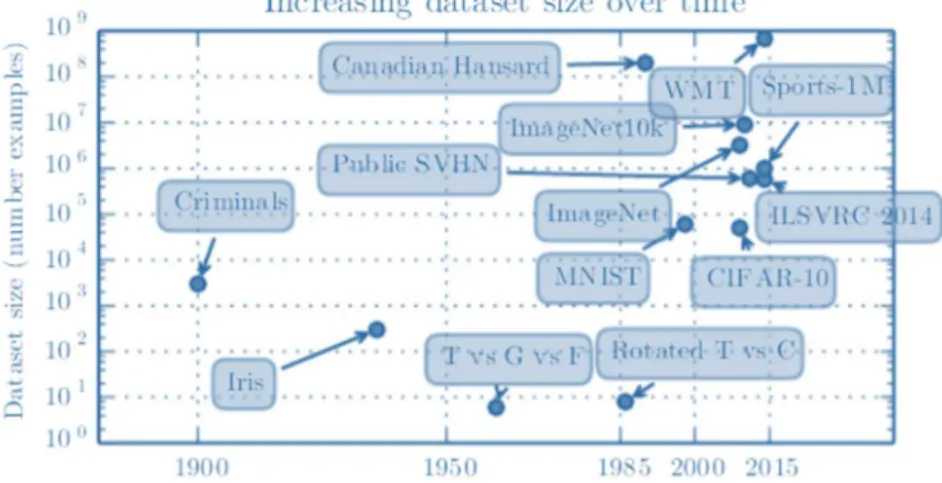 Figure  2.7  shows  a  chart  of  the  data  sets  size  over  time  [Goodfellow,  Bengio,  &amp;  Courville, 2016]