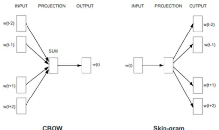 Figure  2.12  shows  the  architecture  of  two  neural  language  models  proposed  by  the  authors