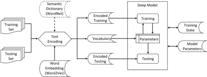 Figure 4.1 presents a flowchart representing the data flow of our model. The data sets are  split  in  training  and  testing  sets