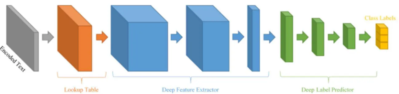 Figure 4.2. Deep NLP model architecture. 