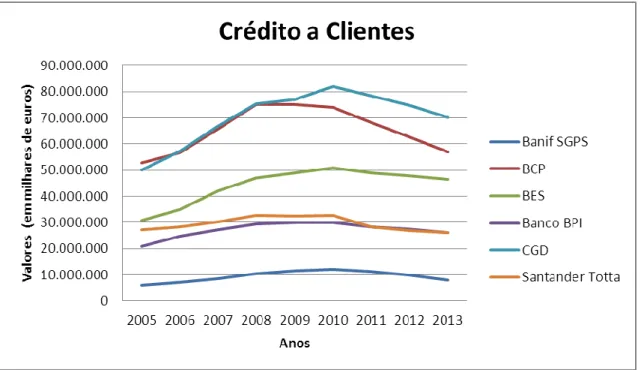 Ilustração 6 Crédito a Clientes 
