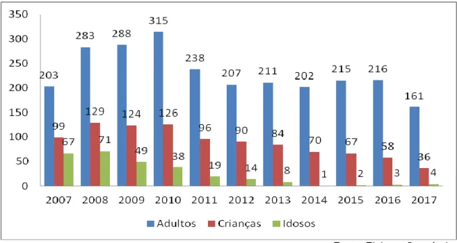 Gráfico n.º 5. Beneficiários do RSI adultos/crianças/idosos no concelho em estudo, de 2007 a 2017