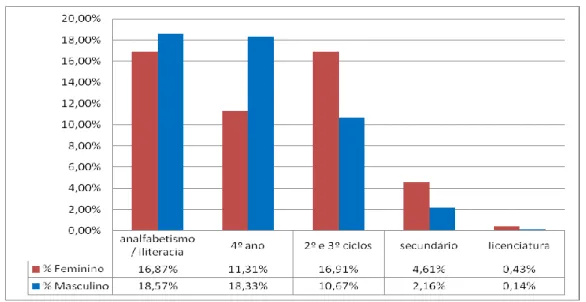 Gráfico n.º 10. Beneficiários do RSI (adultos) por nível de escolaridade/sexo no concelho em estudo, de  2007 a 2017