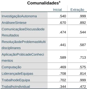 Tabela 11 - Comunalidades - professores 