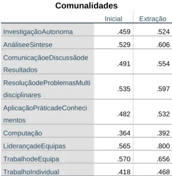 Tabela 17 - Comunalidades - alunos 