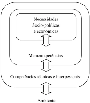 Figura 1 – Modelo de Walton (Adaptado de Ceitil, 2010) 