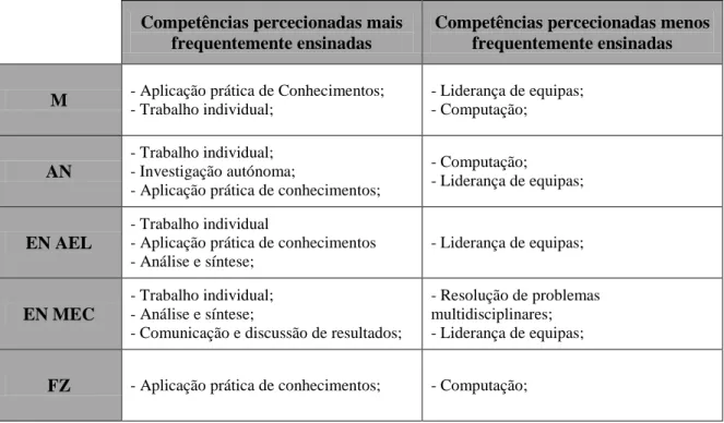 Tabela 8 - Análise Por Classes 
