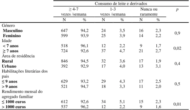 Tabela 2 – Associação entre o consumo de leite e derivados e fatores sociodemográficos