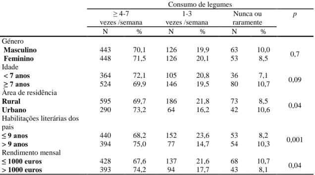 Tabela 3 – Associação entre o consumo de legumes e fatores sociodemográficos. 