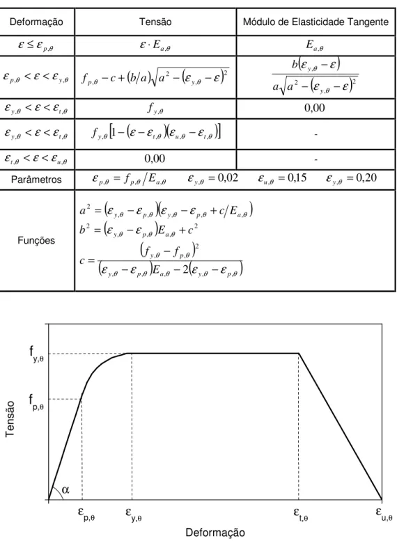 Tabela 2.4 – Equações para Cálculo do Diagrama Tensão – Deformação a Elevadas  Temperaturas Segundo o Eurocode 3