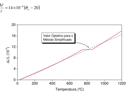 Figura 2.9 – Alongamento do Aço em Função da Temperatura  2.4.2.2.  CONDUTIBILIDADE TÉRMICA E CALOR ESPECÍFICO 
