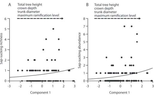 Fig. 3. Number of herbivorous sap-sucking insect morphospecies (a) and individuals (b) against the values for the first  principal component calculated for habitat structure at fine spatial scale