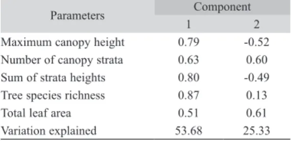 Fig. 4. Number of herbivorous chewing individuals against  the values for the first principal component calculated  for habitat structure at fine spatial scale