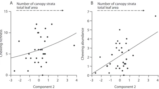 Fig. 5. Number of herbivorous chewing morphospecies (a) and individuals (b) against the values for the second principal  component calculated for habitat structure parameters at the coarse spatial scale