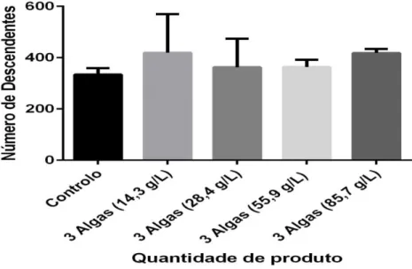 Gráfico 1: Número de descendentes provenientes do ensaio com diferentes quantidades de produto “3 Algas”