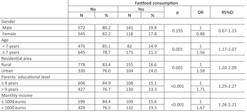 Table 1 - Association between the consumption of fastfood and socio-demographic factors.