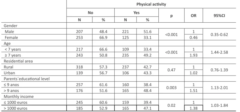 Table 2 - Association between the performance of physical activity and socio-demographic factors.