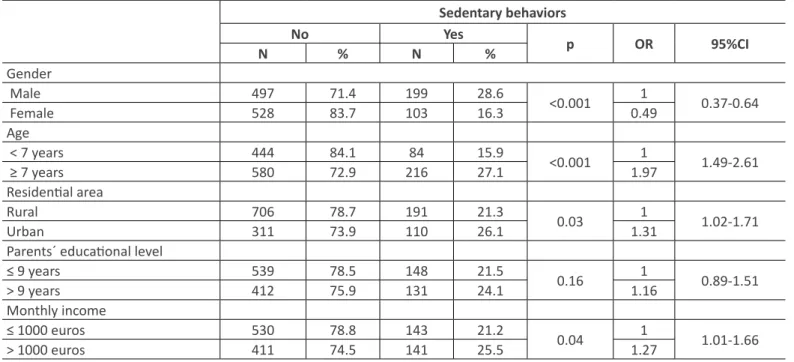 Table 3 - Association between sedentary behaviors and sociodemographic factors. Sedentary behaviors No Yes p OR 95%CI N % N % Gender  Male 497 71.4 199 28.6 &lt;0.001 1 0.37-0.64  Female 528 83.7 103 16.3 0.49 Age  &lt; 7 years 444 84.1 84 15.9 &lt;0.001 1